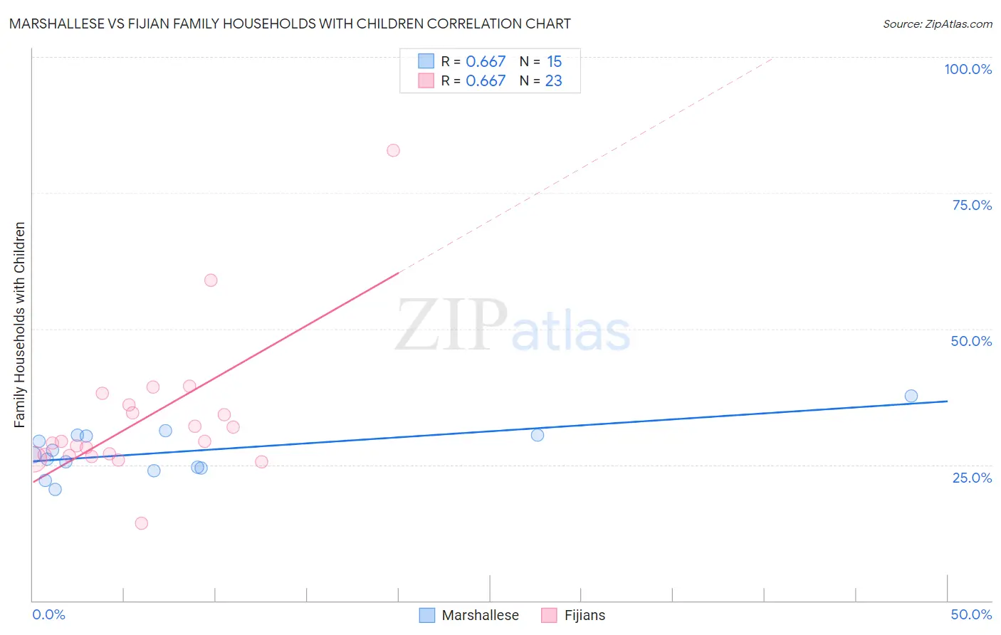 Marshallese vs Fijian Family Households with Children