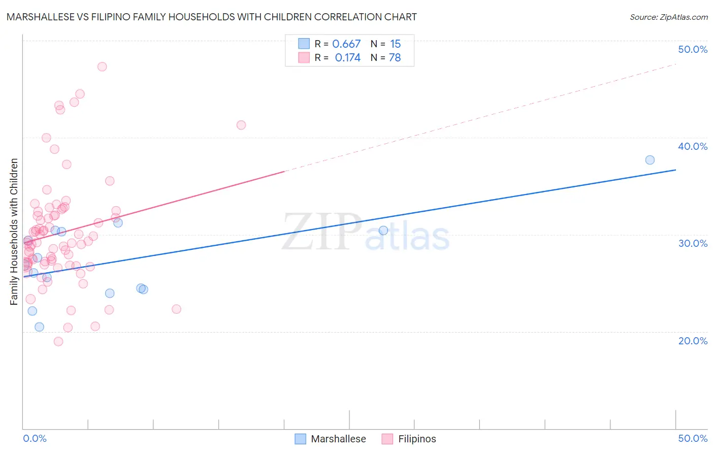 Marshallese vs Filipino Family Households with Children
