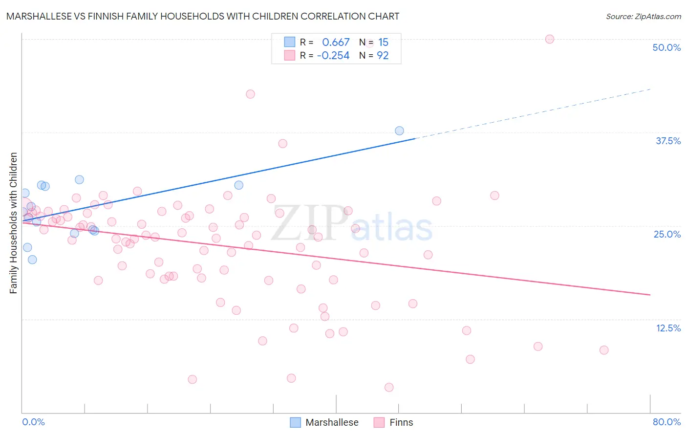 Marshallese vs Finnish Family Households with Children