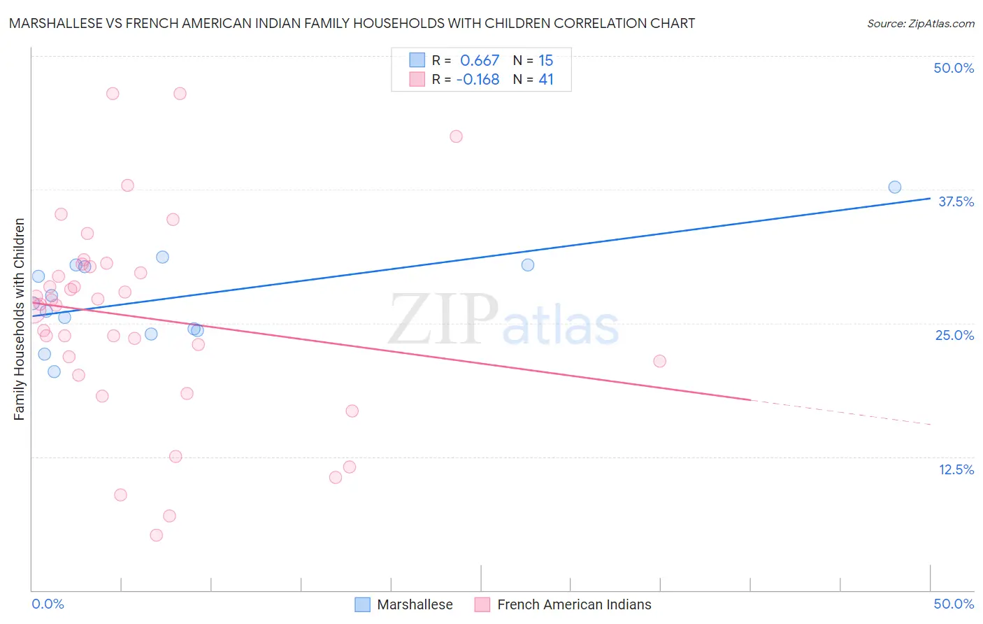 Marshallese vs French American Indian Family Households with Children