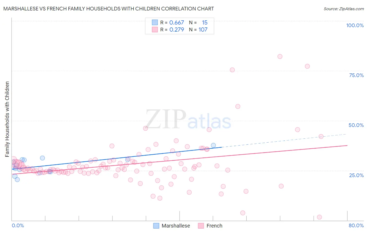 Marshallese vs French Family Households with Children