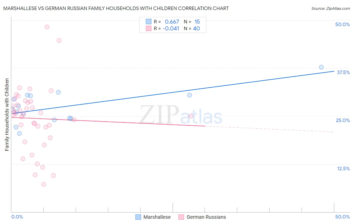 Marshallese vs German Russian Family Households with Children