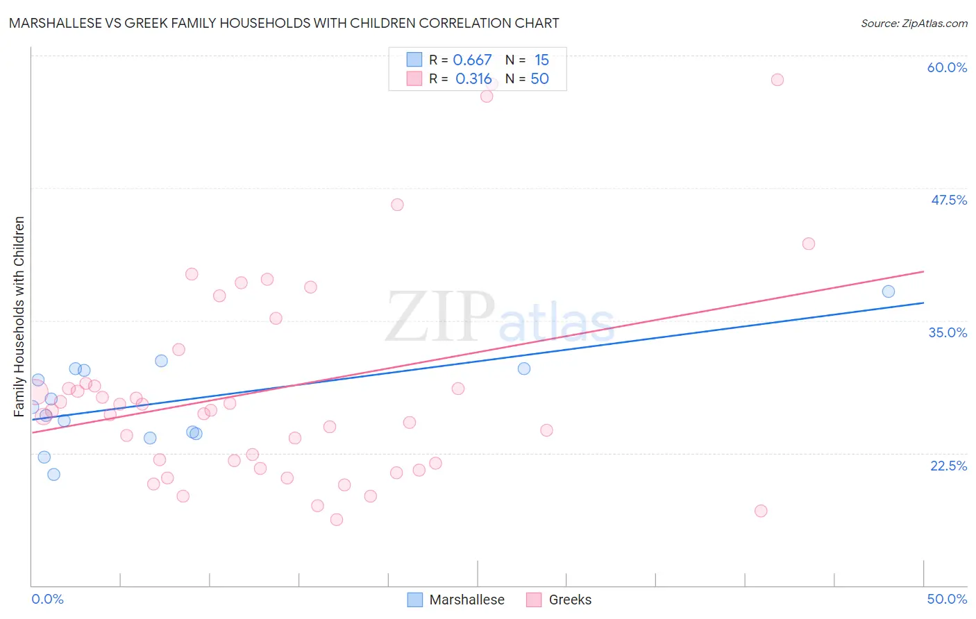 Marshallese vs Greek Family Households with Children