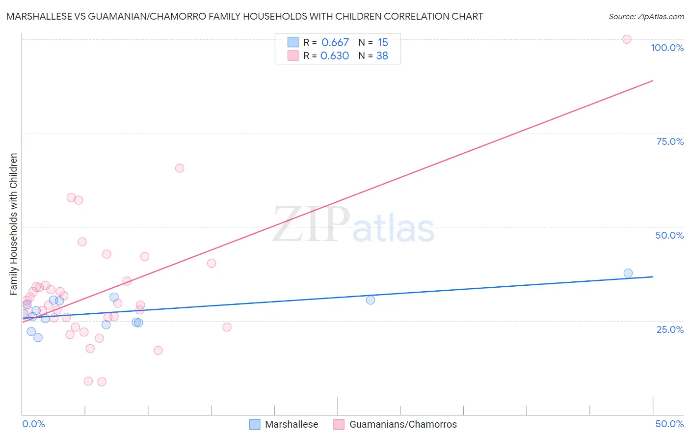 Marshallese vs Guamanian/Chamorro Family Households with Children
