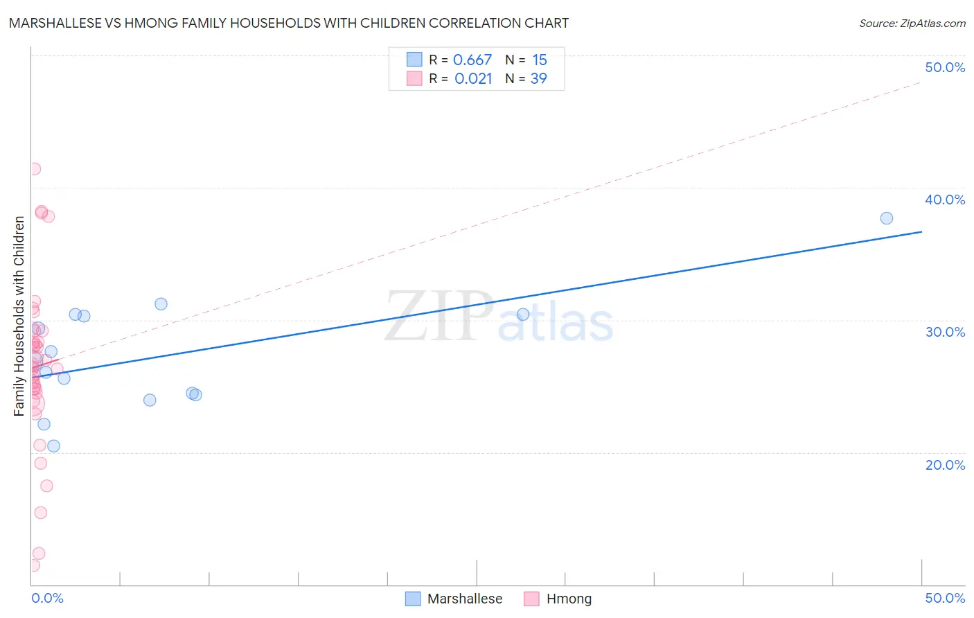Marshallese vs Hmong Family Households with Children