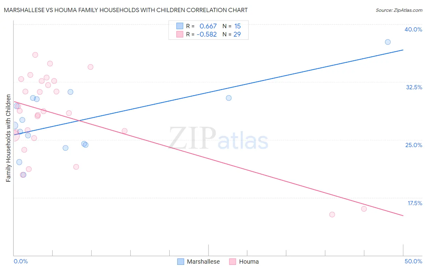 Marshallese vs Houma Family Households with Children