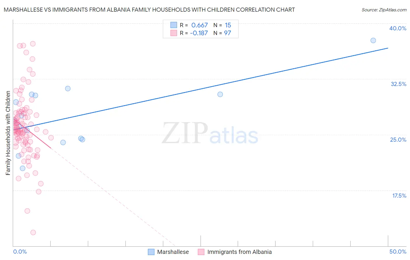 Marshallese vs Immigrants from Albania Family Households with Children