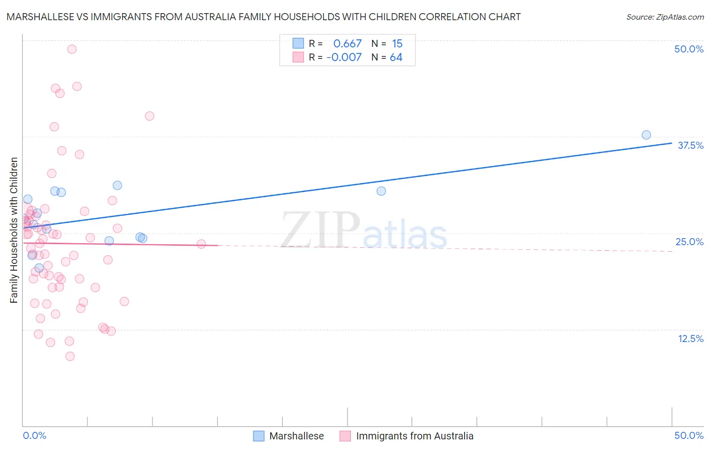 Marshallese vs Immigrants from Australia Family Households with Children