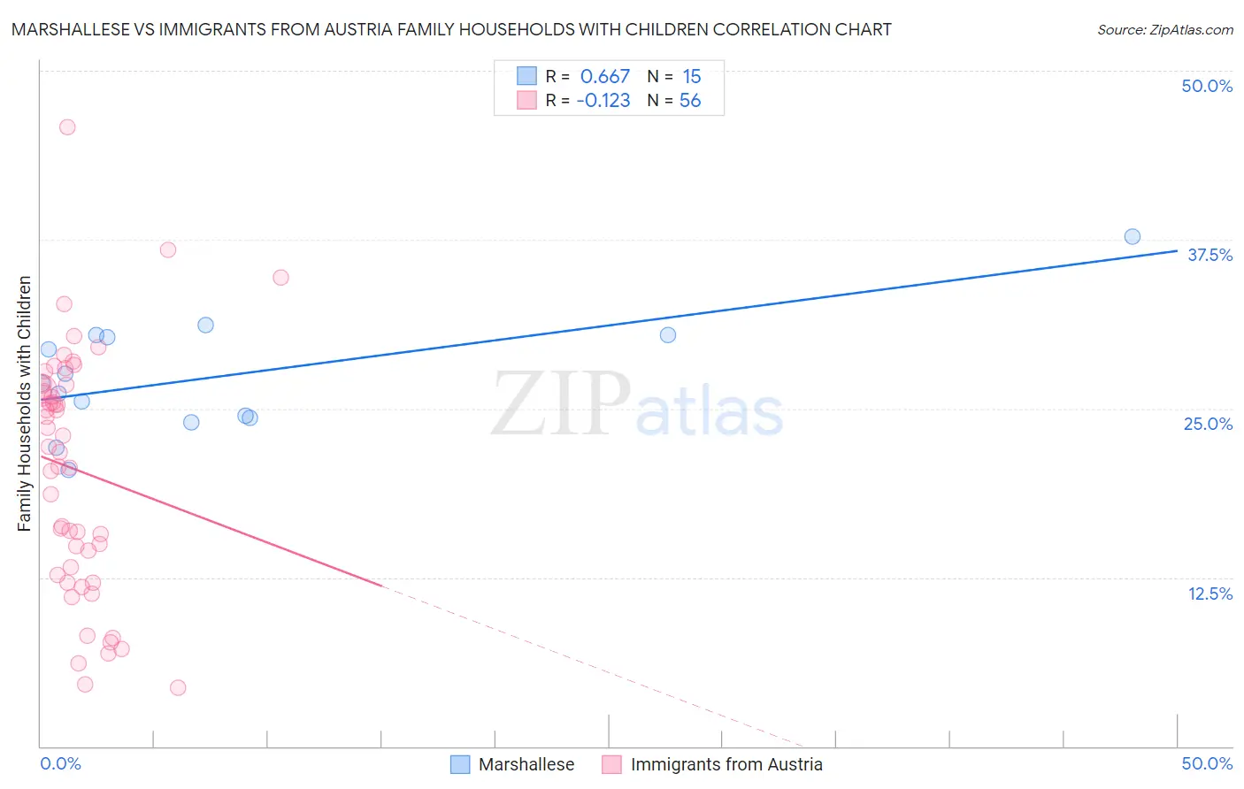 Marshallese vs Immigrants from Austria Family Households with Children