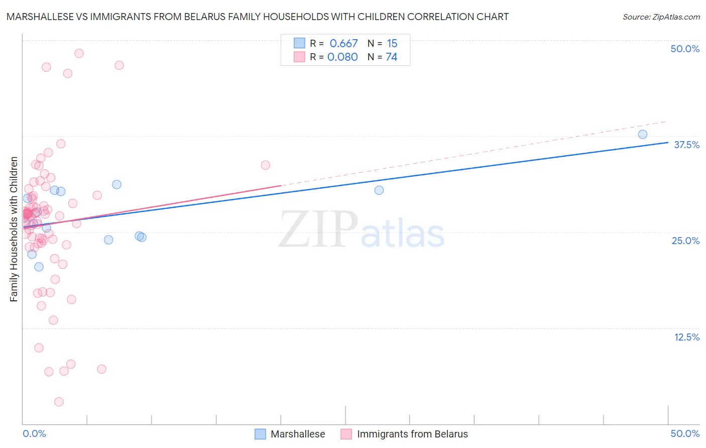 Marshallese vs Immigrants from Belarus Family Households with Children