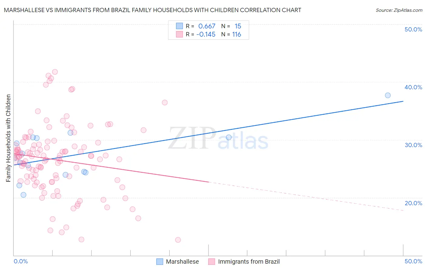 Marshallese vs Immigrants from Brazil Family Households with Children