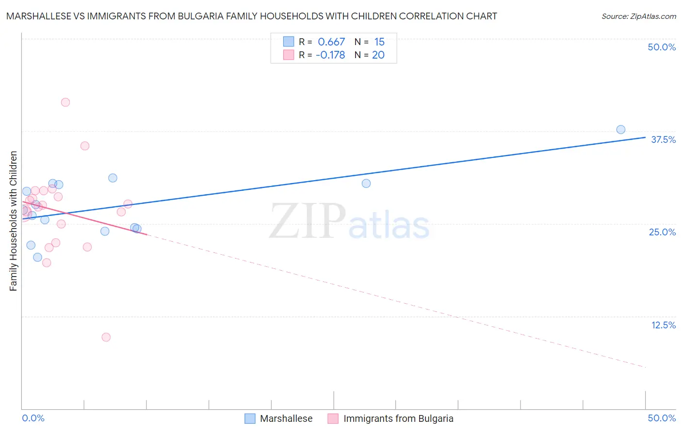Marshallese vs Immigrants from Bulgaria Family Households with Children
