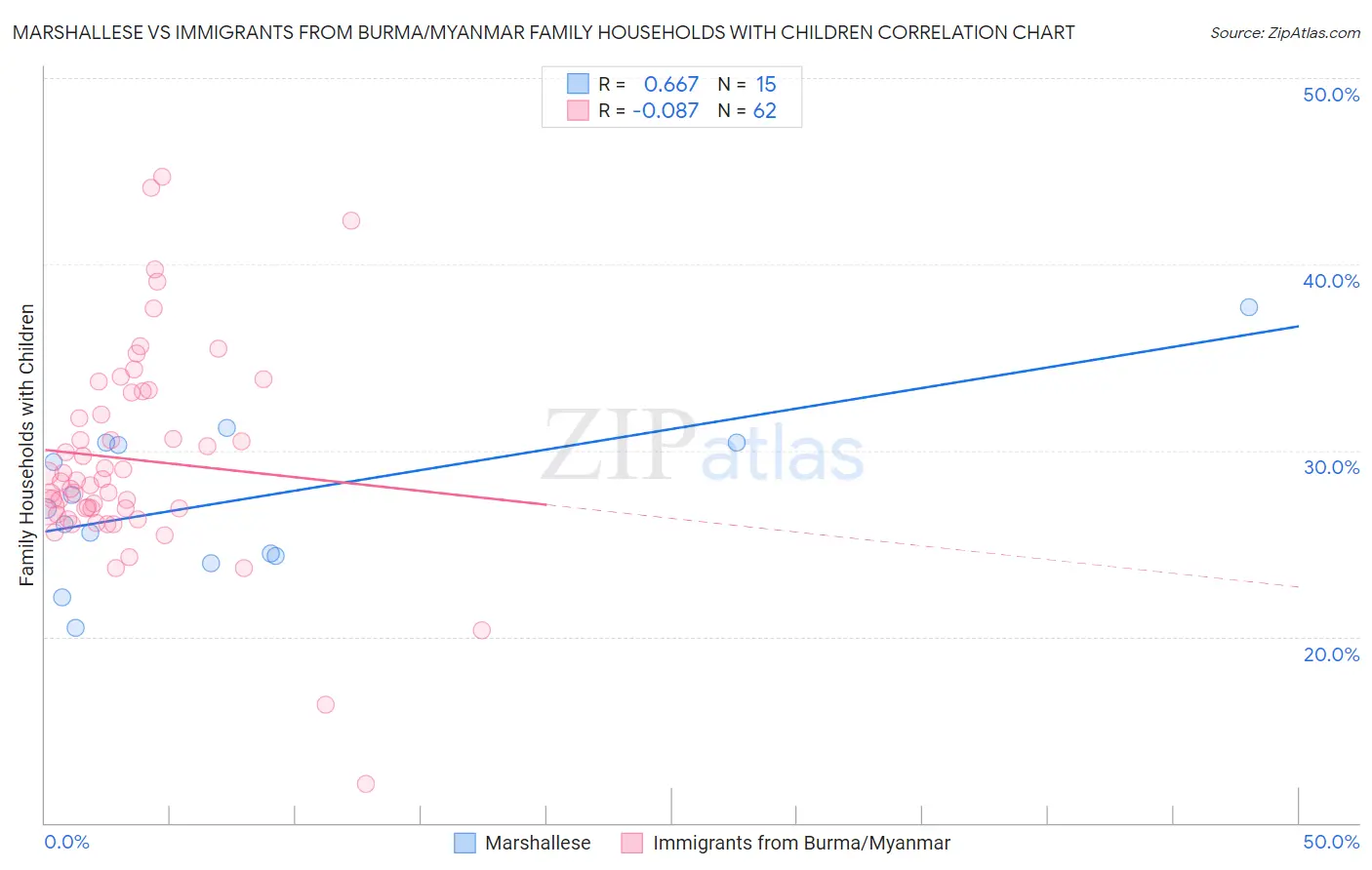 Marshallese vs Immigrants from Burma/Myanmar Family Households with Children