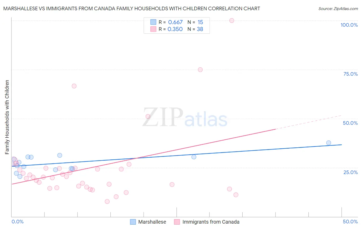 Marshallese vs Immigrants from Canada Family Households with Children