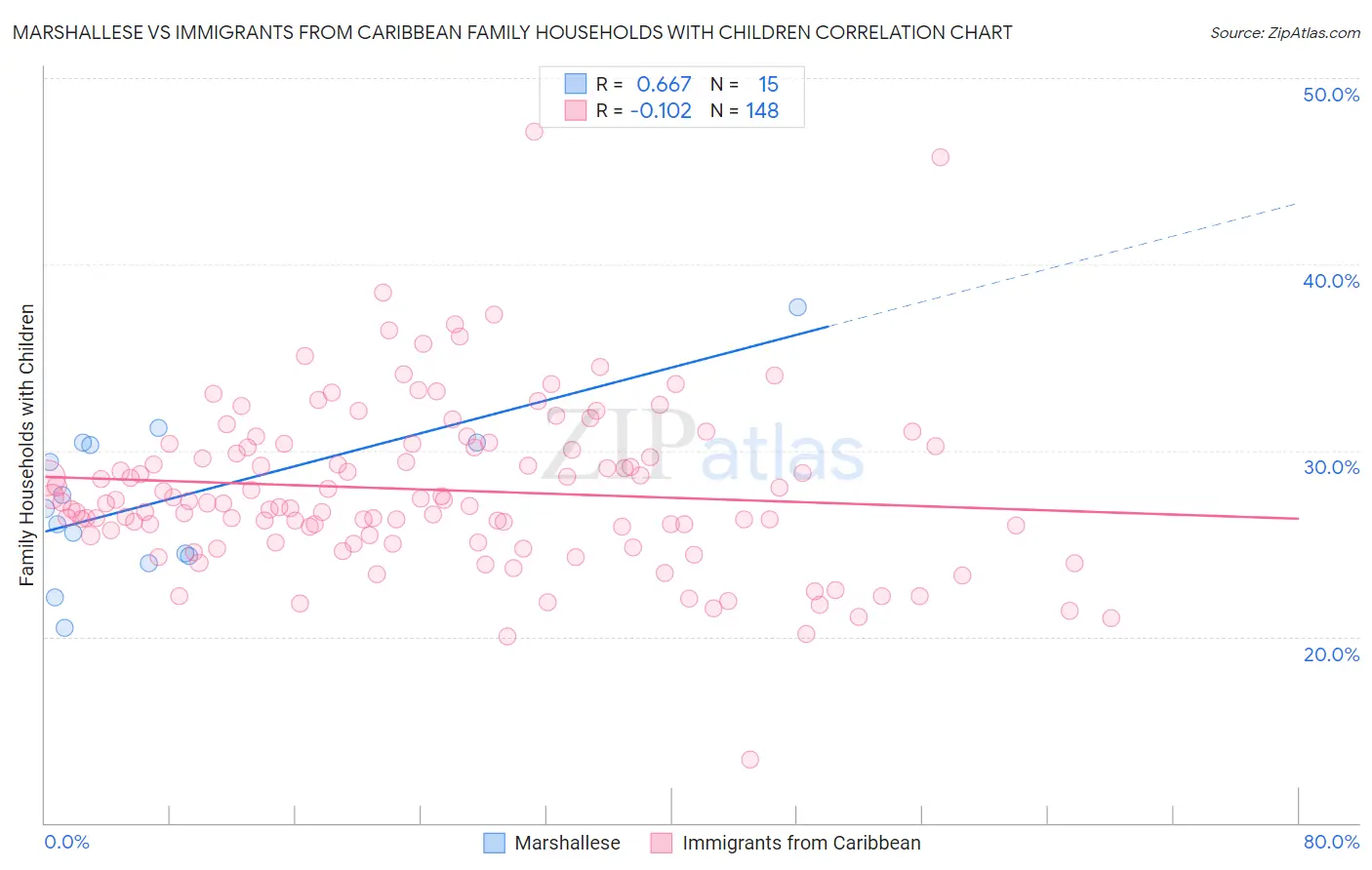 Marshallese vs Immigrants from Caribbean Family Households with Children