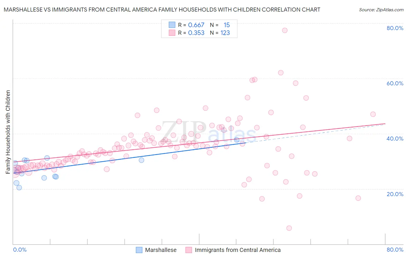 Marshallese vs Immigrants from Central America Family Households with Children