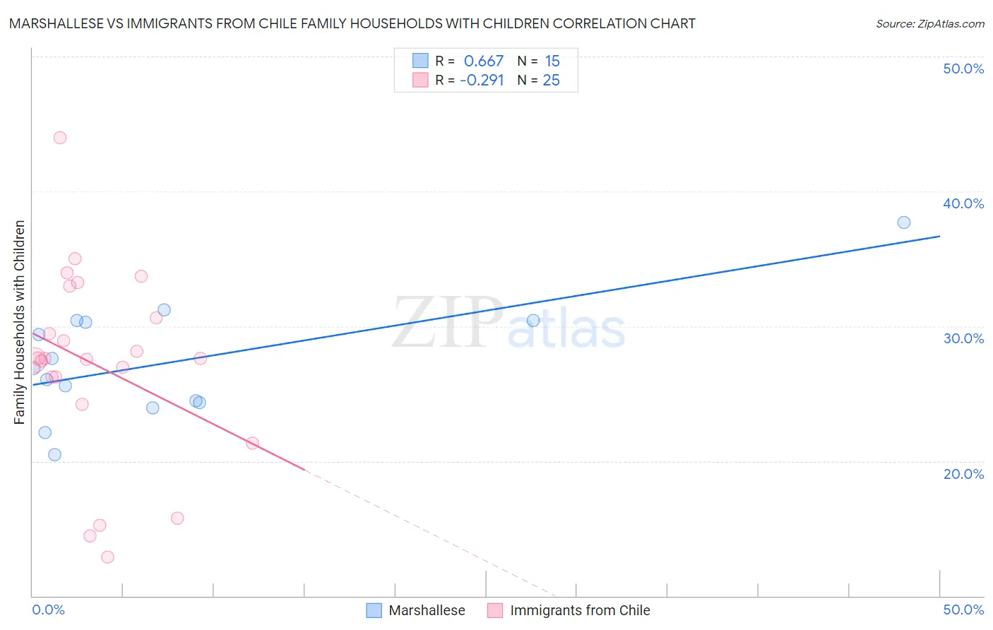 Marshallese vs Immigrants from Chile Family Households with Children