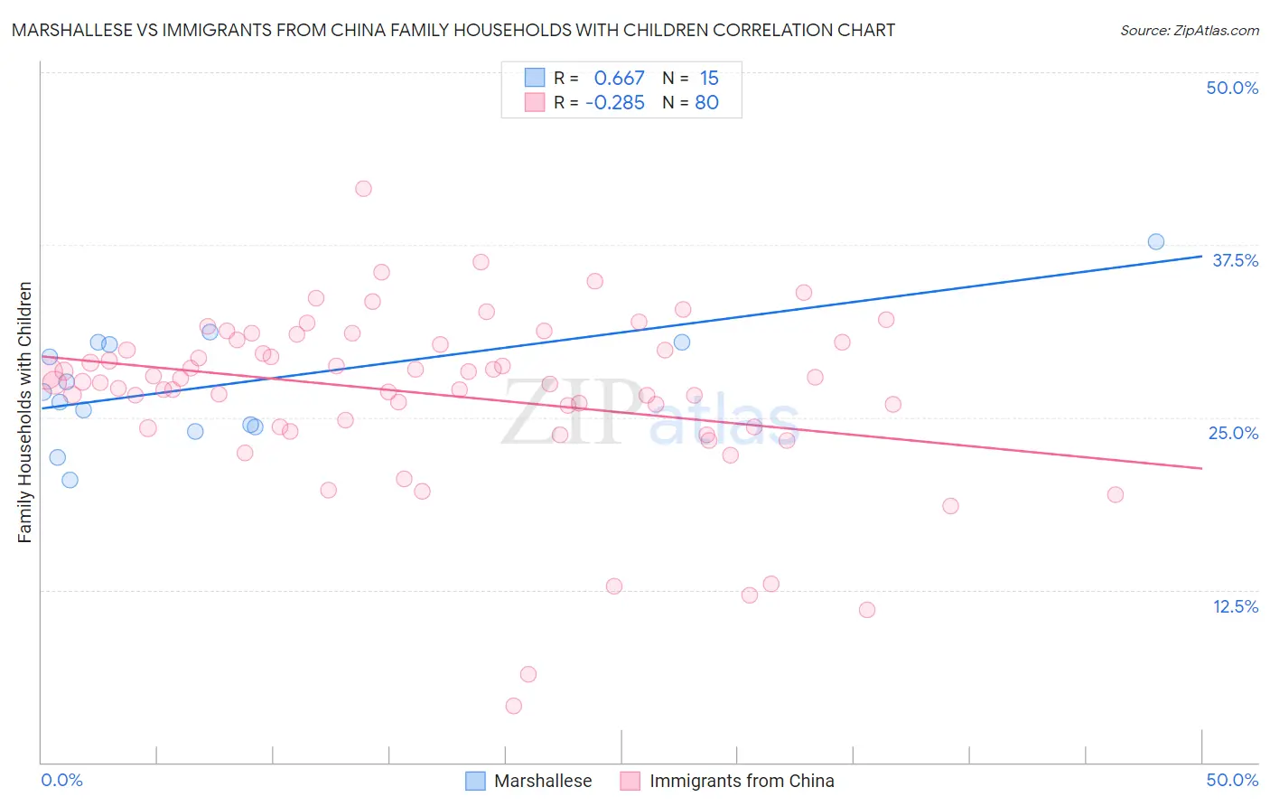 Marshallese vs Immigrants from China Family Households with Children