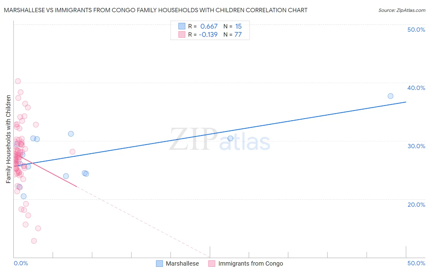 Marshallese vs Immigrants from Congo Family Households with Children