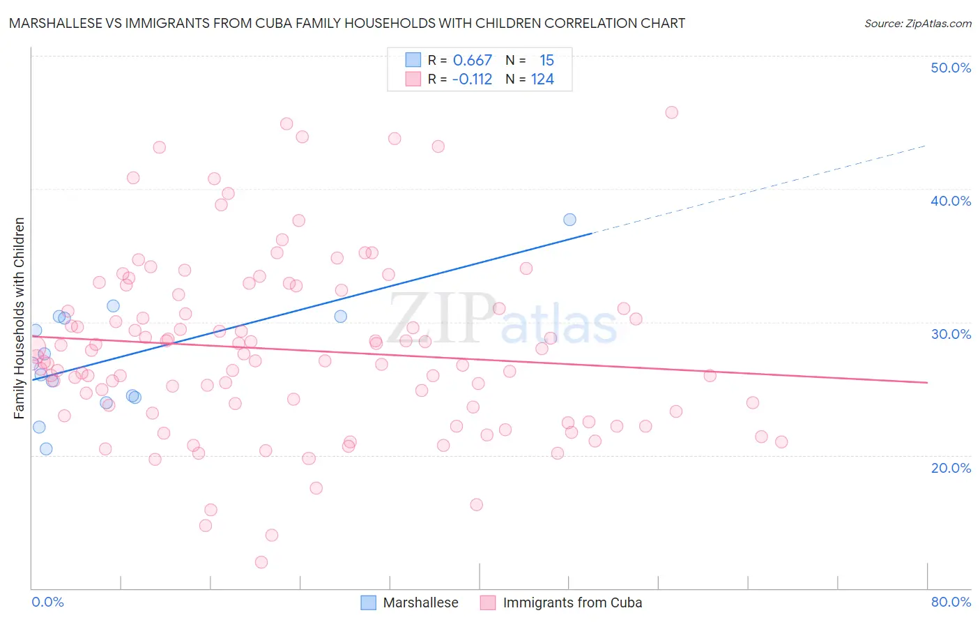 Marshallese vs Immigrants from Cuba Family Households with Children