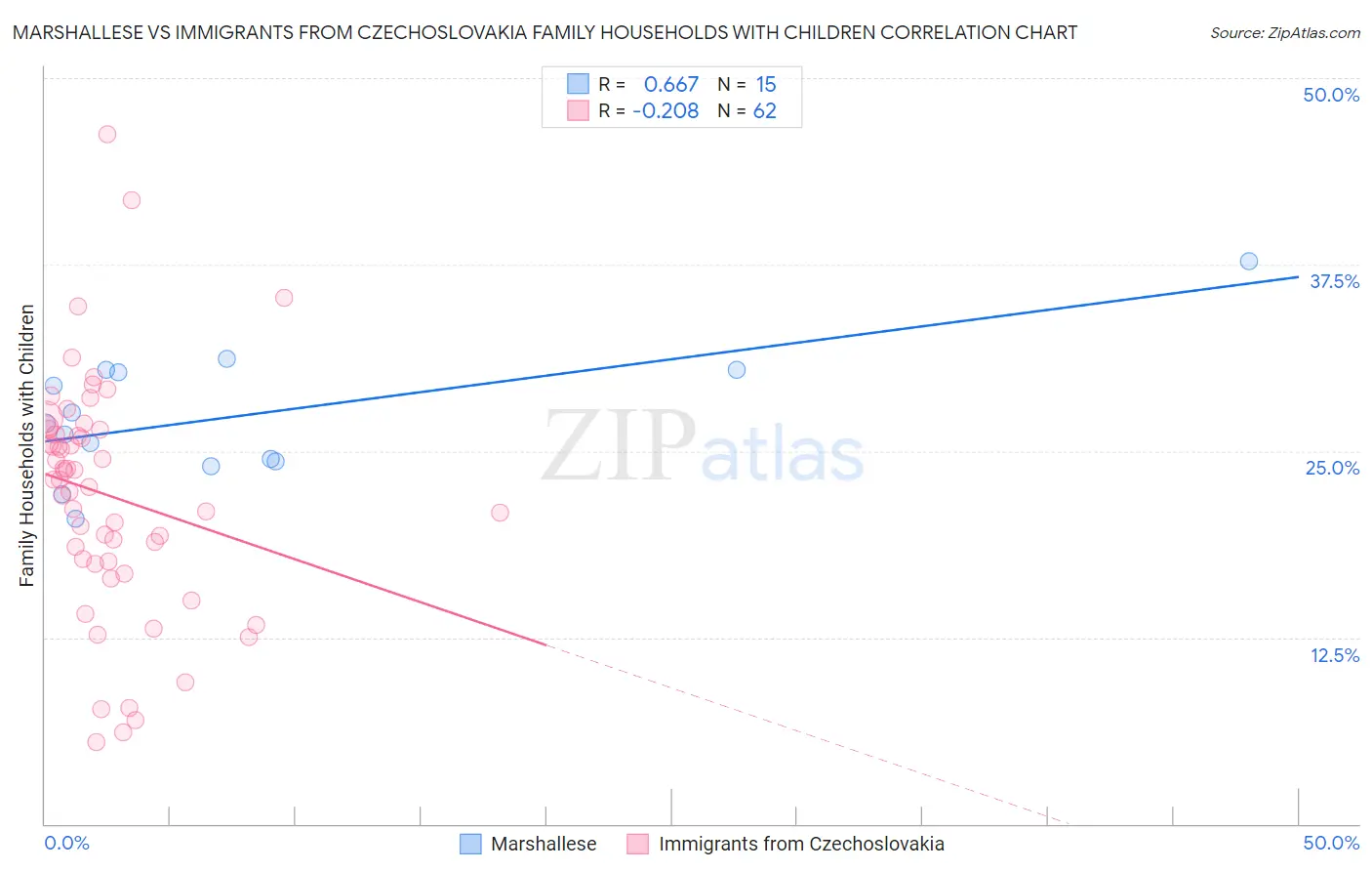 Marshallese vs Immigrants from Czechoslovakia Family Households with Children