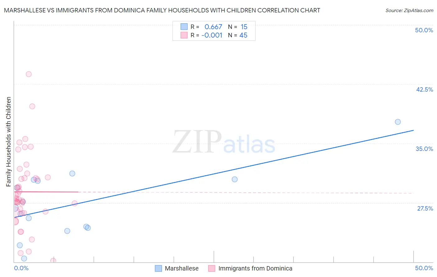 Marshallese vs Immigrants from Dominica Family Households with Children