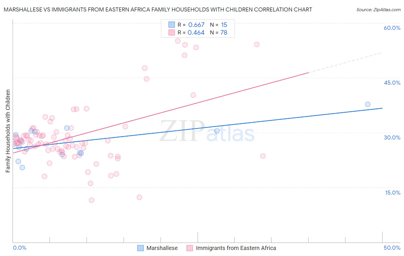 Marshallese vs Immigrants from Eastern Africa Family Households with Children