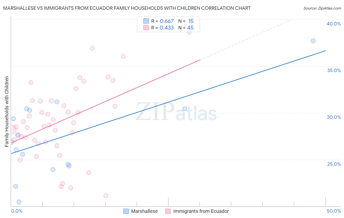 Marshallese vs Immigrants from Ecuador Family Households with Children