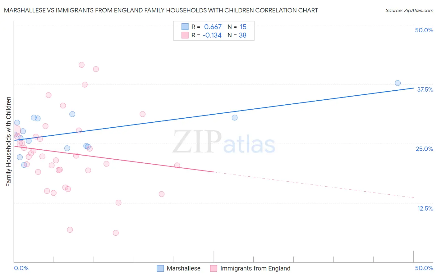 Marshallese vs Immigrants from England Family Households with Children