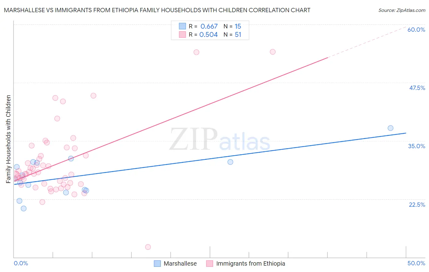 Marshallese vs Immigrants from Ethiopia Family Households with Children
