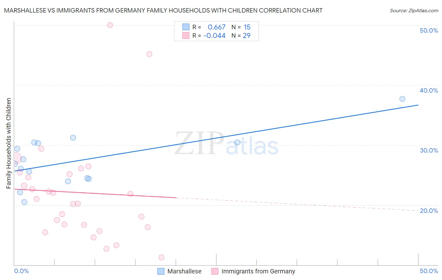 Marshallese vs Immigrants from Germany Family Households with Children