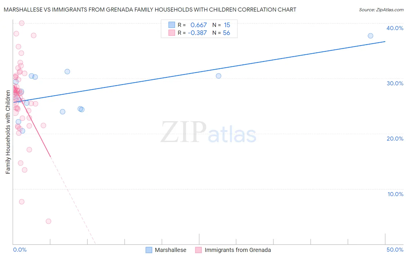 Marshallese vs Immigrants from Grenada Family Households with Children