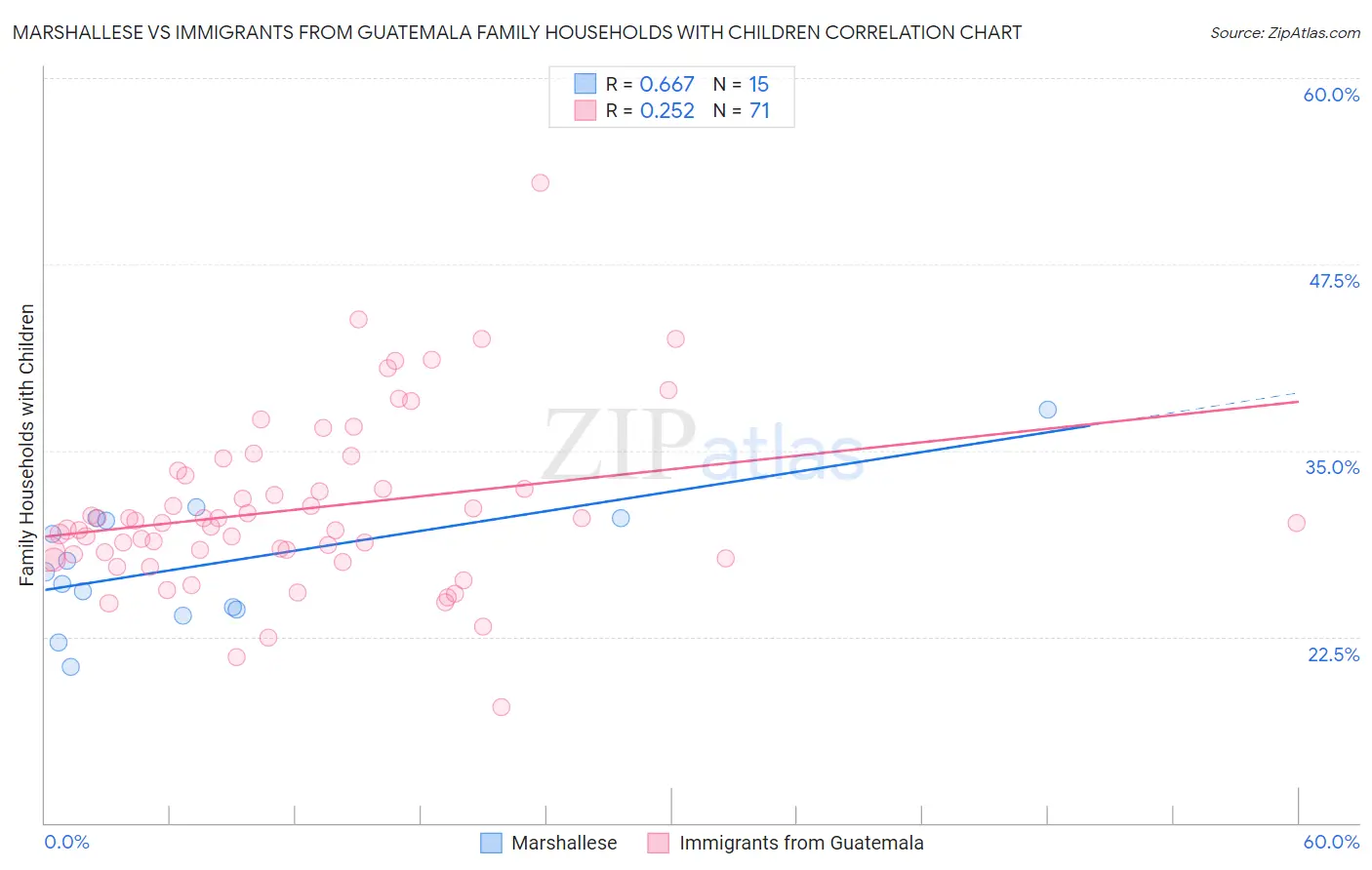 Marshallese vs Immigrants from Guatemala Family Households with Children