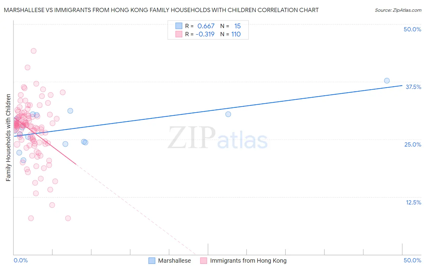Marshallese vs Immigrants from Hong Kong Family Households with Children