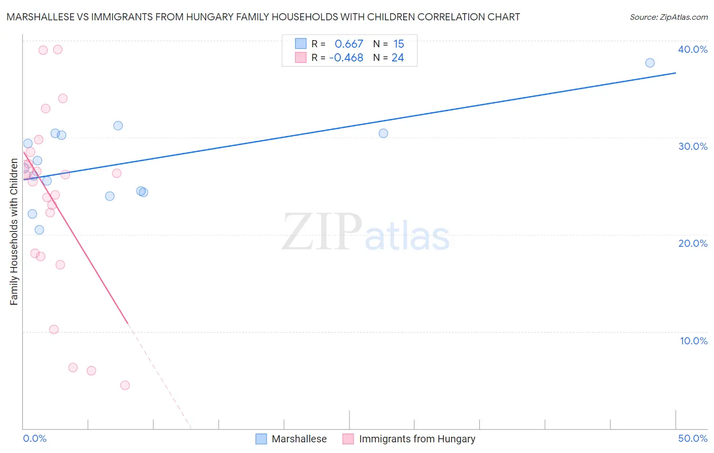 Marshallese vs Immigrants from Hungary Family Households with Children