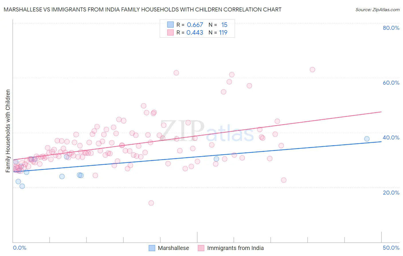 Marshallese vs Immigrants from India Family Households with Children