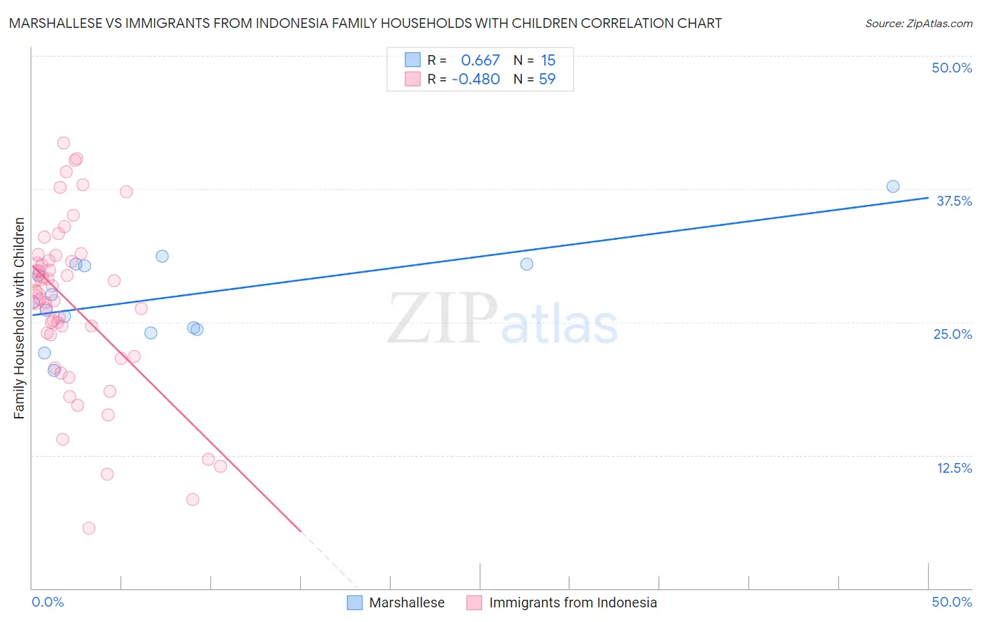 Marshallese vs Immigrants from Indonesia Family Households with Children