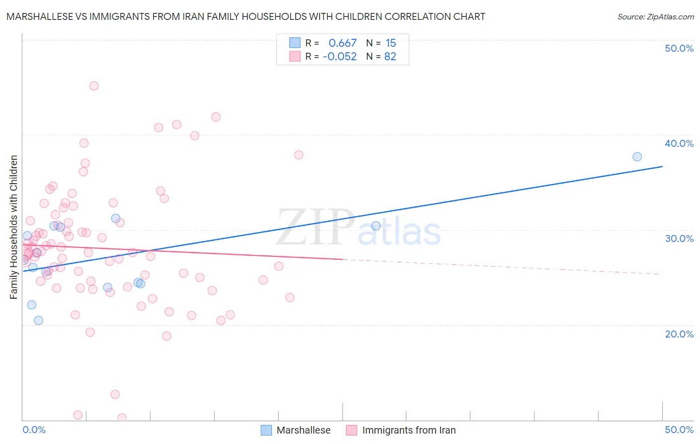 Marshallese vs Immigrants from Iran Family Households with Children