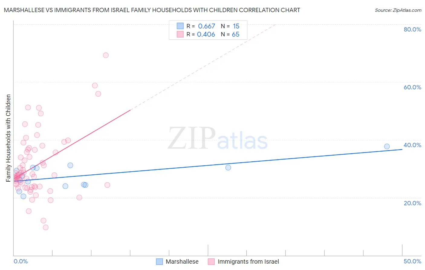 Marshallese vs Immigrants from Israel Family Households with Children