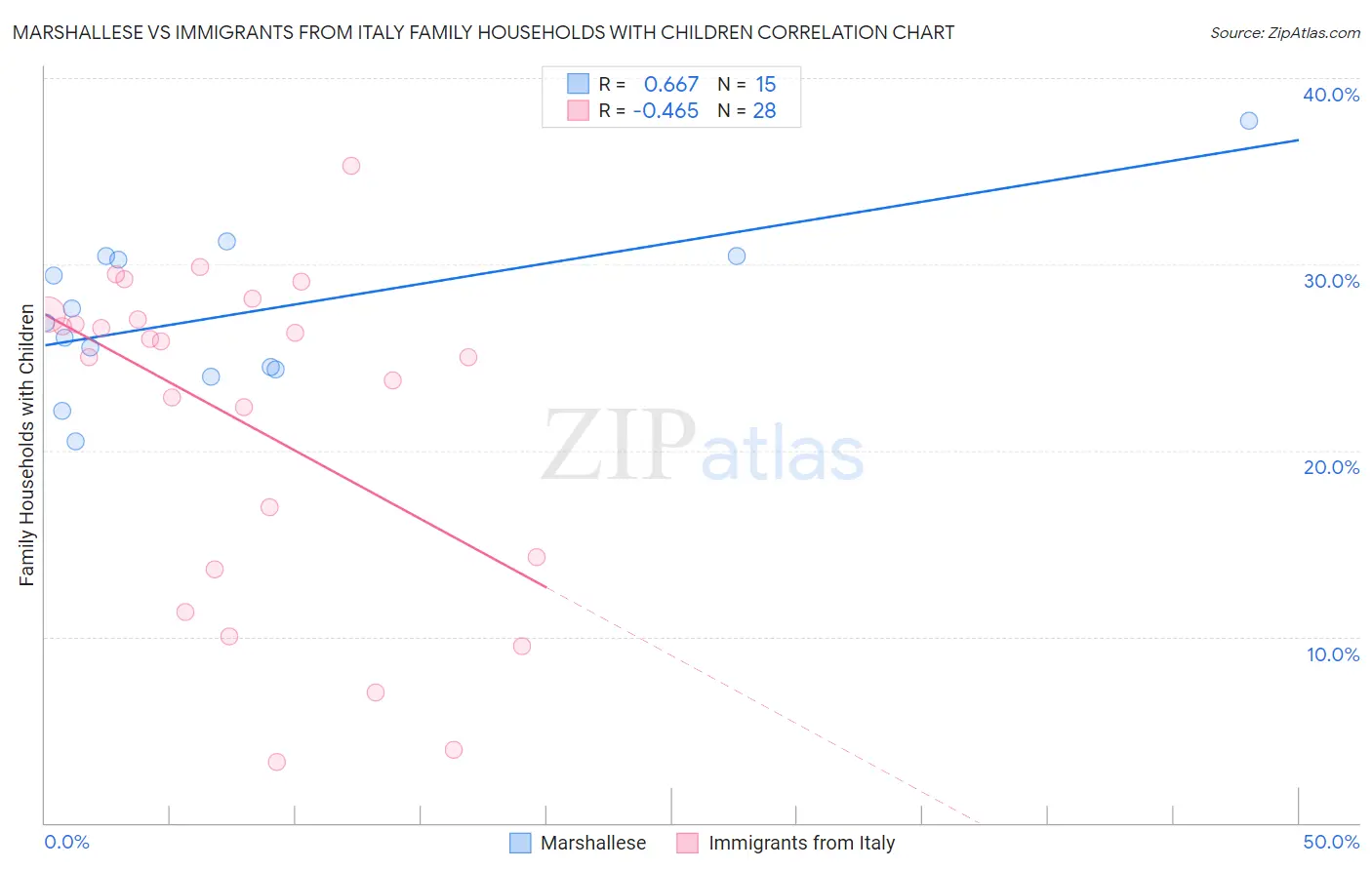 Marshallese vs Immigrants from Italy Family Households with Children