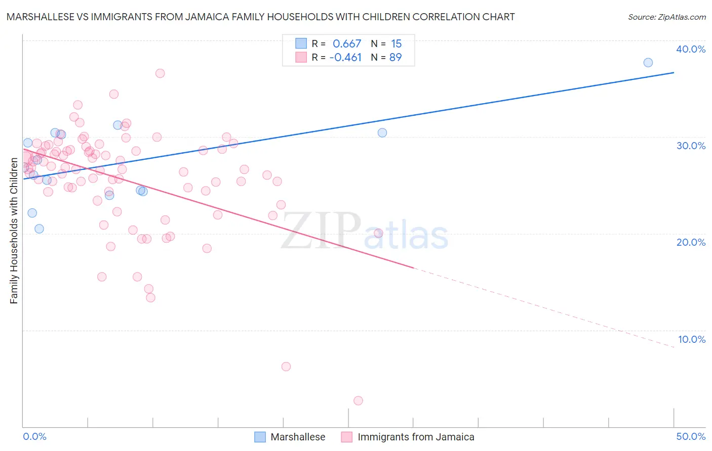 Marshallese vs Immigrants from Jamaica Family Households with Children