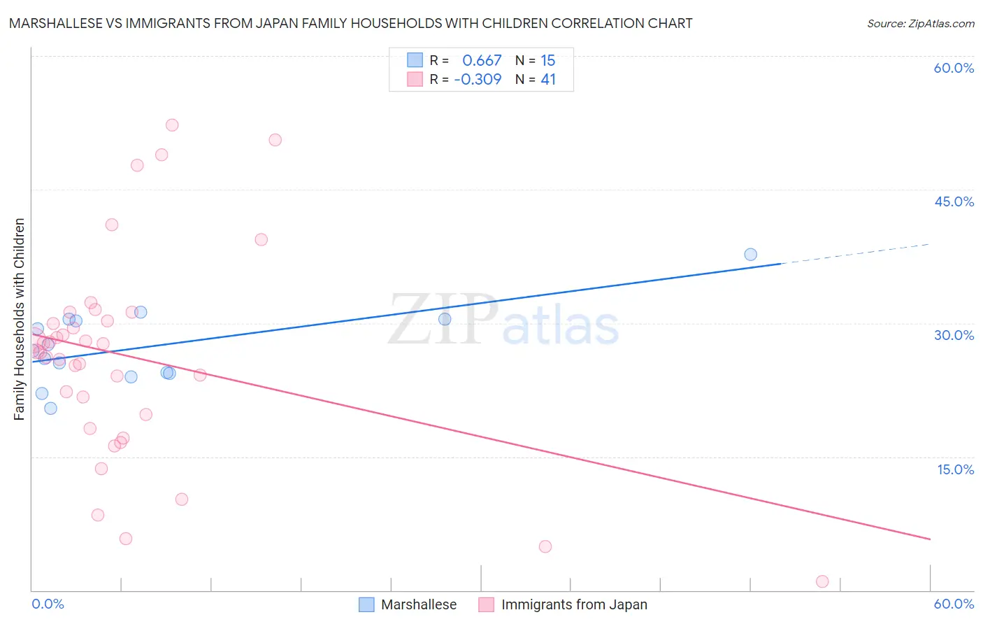 Marshallese vs Immigrants from Japan Family Households with Children