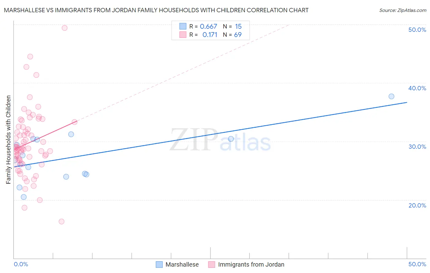 Marshallese vs Immigrants from Jordan Family Households with Children