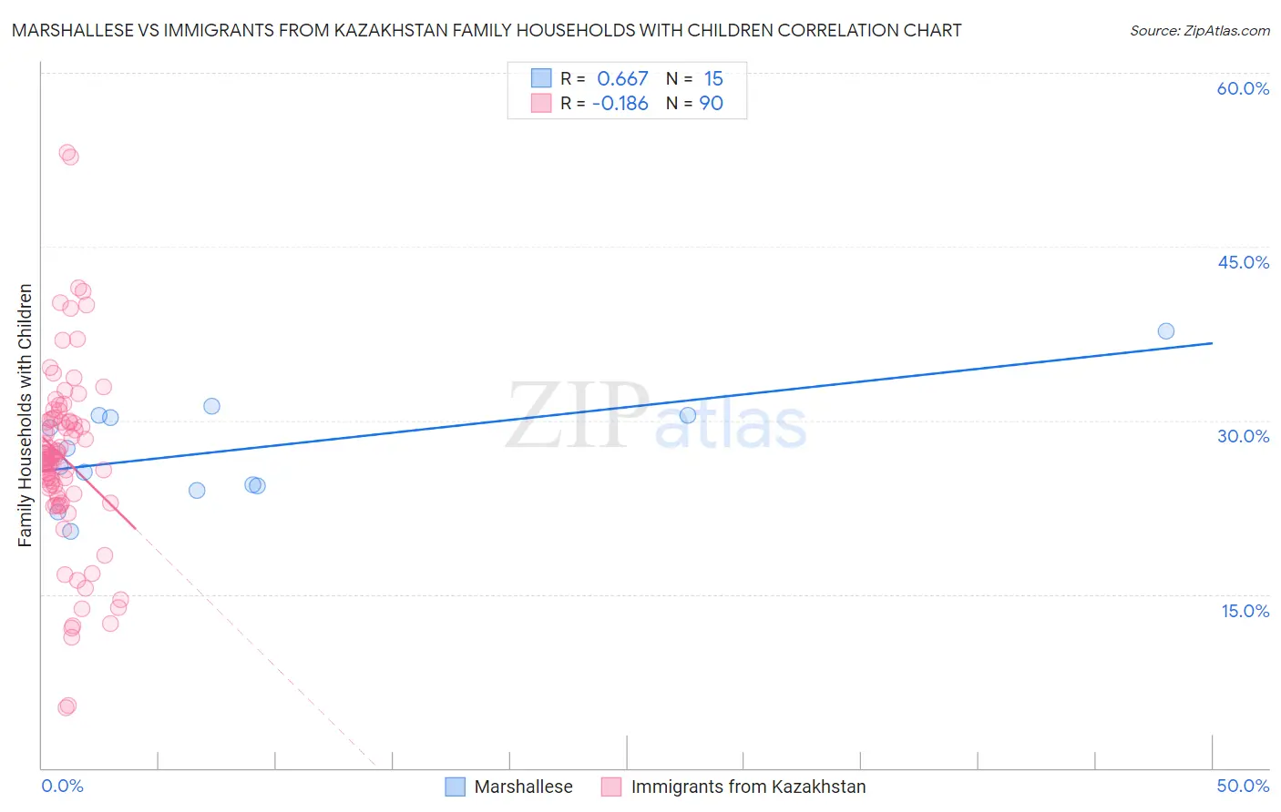 Marshallese vs Immigrants from Kazakhstan Family Households with Children
