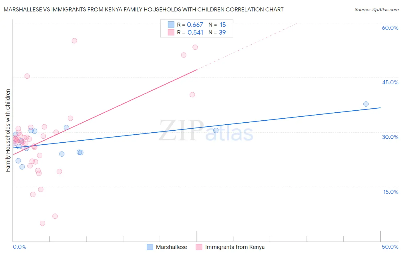 Marshallese vs Immigrants from Kenya Family Households with Children