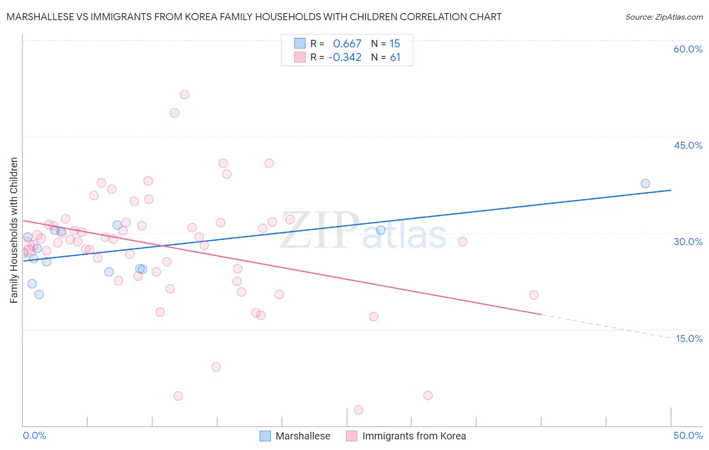 Marshallese vs Immigrants from Korea Family Households with Children