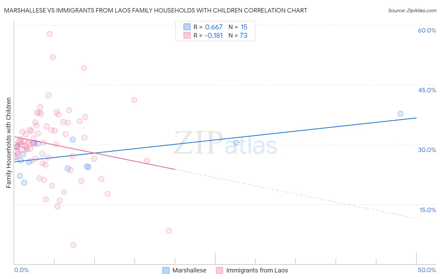 Marshallese vs Immigrants from Laos Family Households with Children