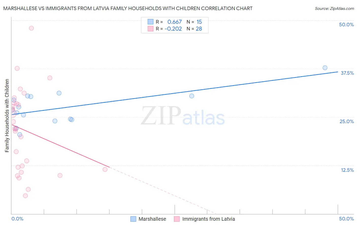 Marshallese vs Immigrants from Latvia Family Households with Children