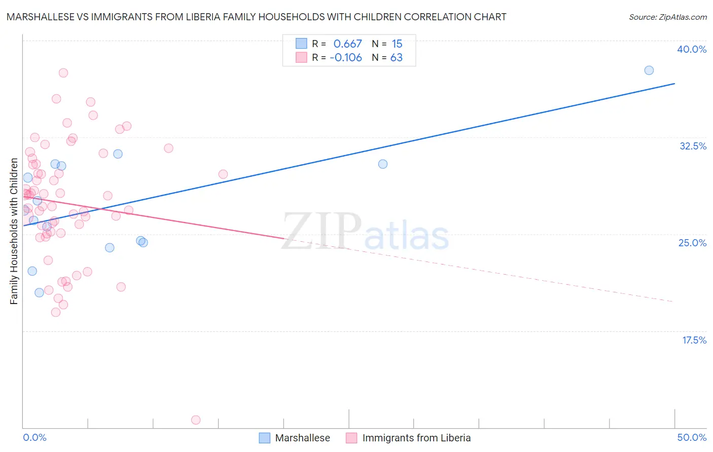 Marshallese vs Immigrants from Liberia Family Households with Children