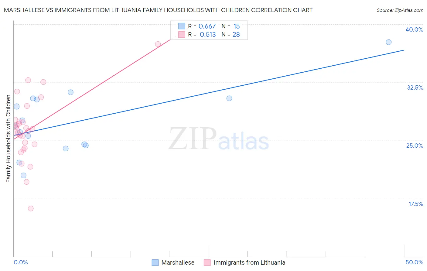 Marshallese vs Immigrants from Lithuania Family Households with Children